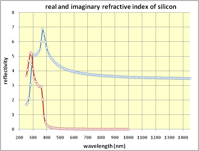 Real and imaginary refractive index of silicon.png